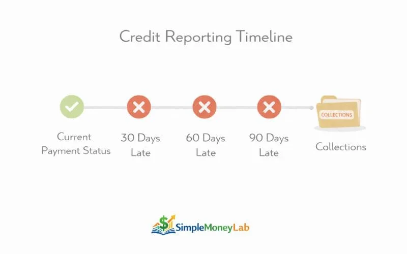 Credit reporting timeline infographic showing current payment status, 30 days late, 60 days late, 90 days late, and collections stage