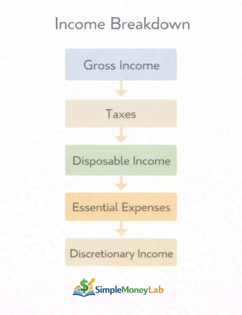 Income breakdown infographic showing gross income, taxes, disposable income, essential expenses, and discretionary income explaining what is disposable income in real life