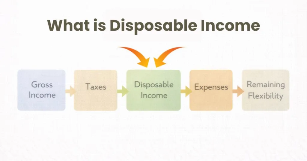 A vertical income breakdown infographic explaining how income moves from gross income to taxes, disposable income, essential expenses, and finally discretionary income. This visual helps beginners understand how income actually becomes usable spending money.