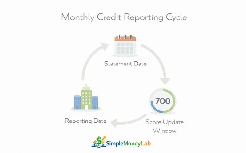 Circular timeline infographic showing statement date, reporting date, and score update window in the US credit reporting cycle