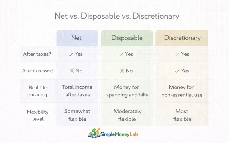 A US-specific infographic showing common factors that reduce disposable income, including taxes, healthcare costs, payroll deductions, and cost of living pressures. Supports US targeting and beginner financial literacy education.