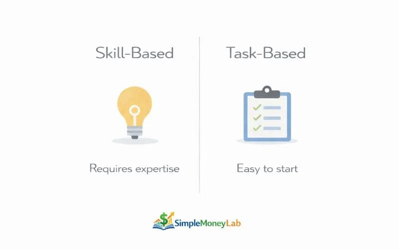 Educational infographic comparing skill-based and task-based side hustles, showing expertise-based work versus easy-access task completion options.