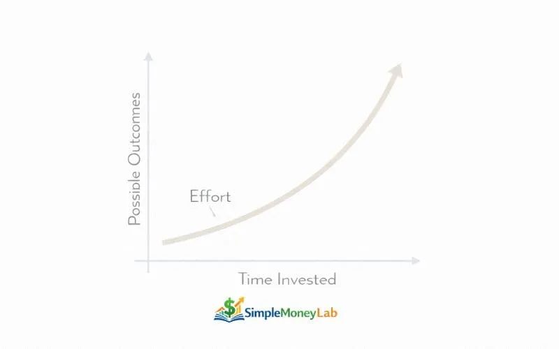 Educational chart showing relationship between time invested and possible outcomes for side hustles using a gradual growth curve.