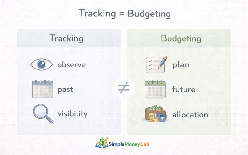 Split infographic explaining the difference between spending tracking and budgeting using observe versus plan and past versus future concepts